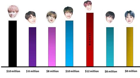 each bts member net worth.